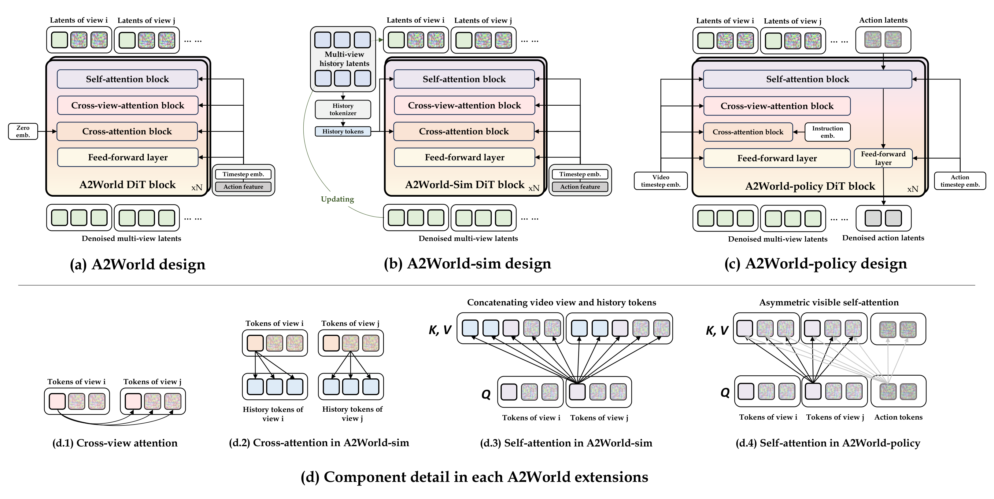 A2World model extensions for simulator and policy transfer