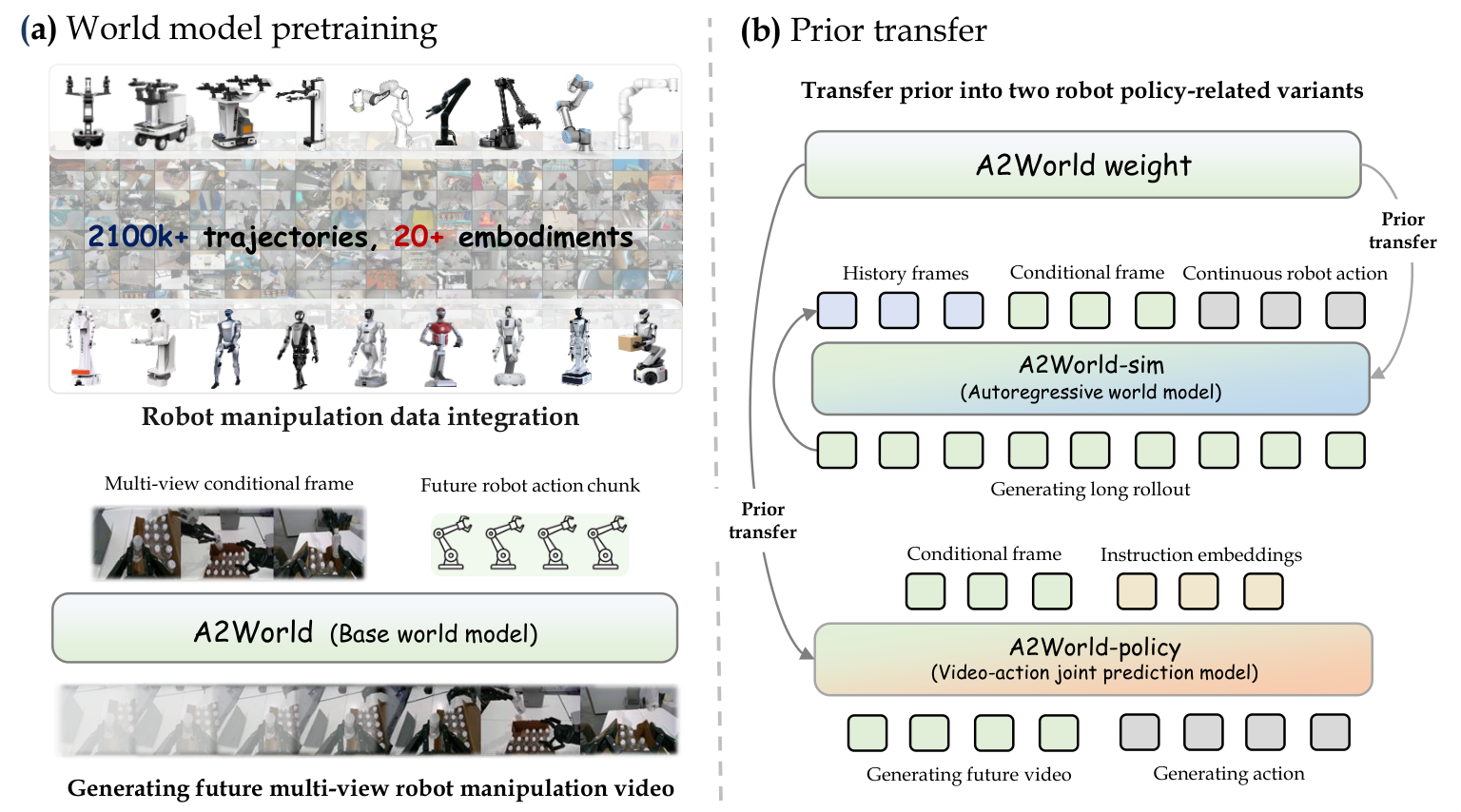 A2World overview: world model pretraining and prior transfer