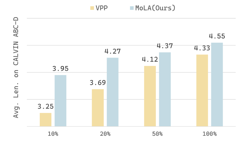 Data efficiency comparison between VPP and MoLA on CALVIN ABC-D.