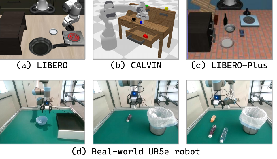 Experimental environments for LIBERO, CALVIN, LIBERO-Plus, and real-world UR5e robot.