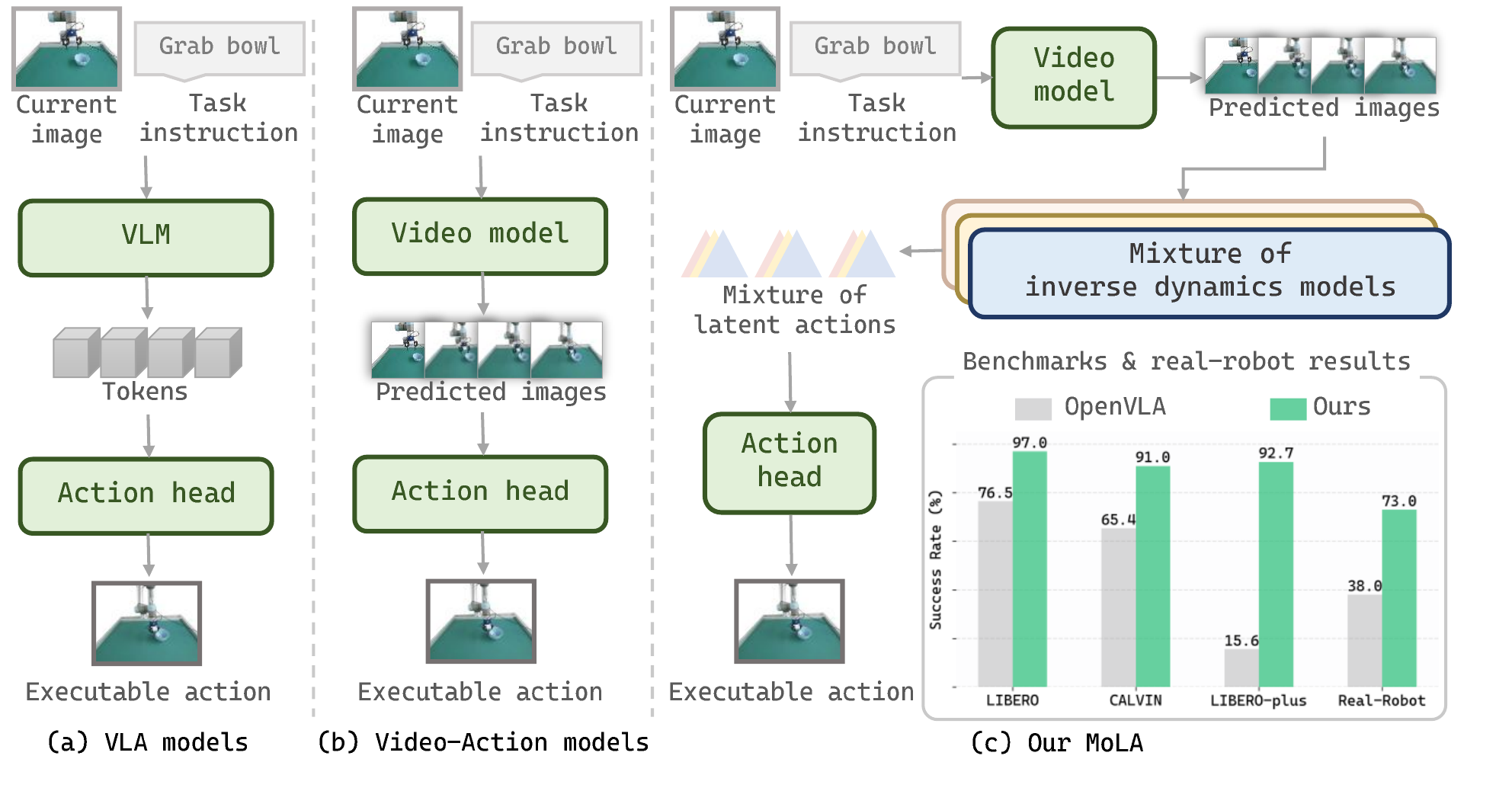 Comparison among VLA models, Video-Action models, and MoLA.