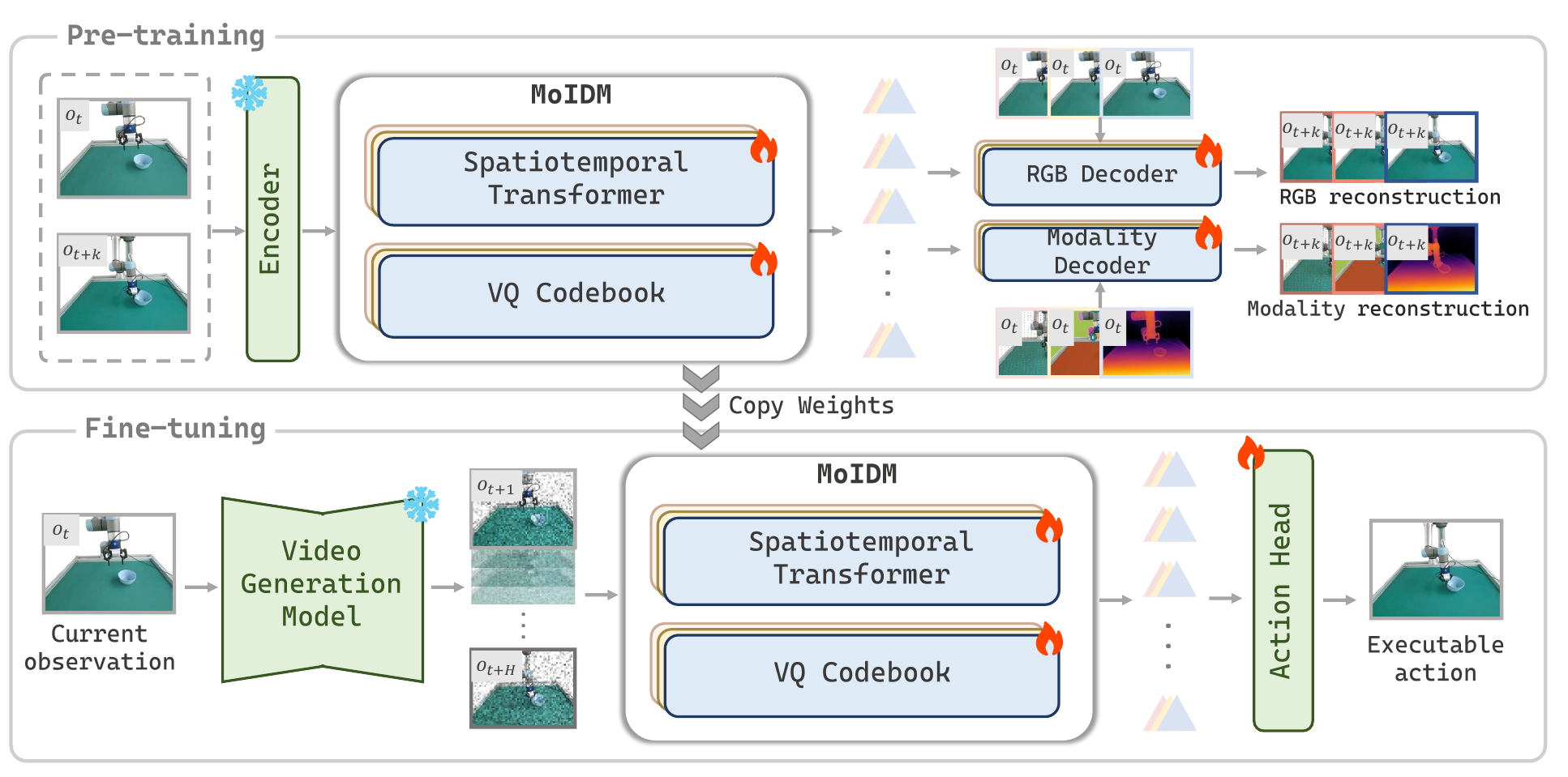 Overview of MoLA pretraining and fine-tuning.