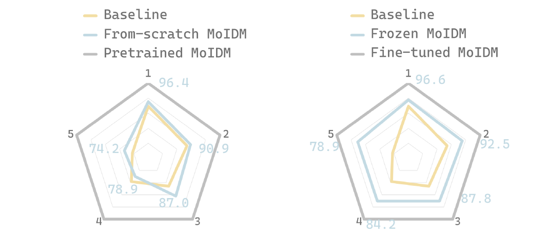 Ablation studies for MoIDM pretraining and fine-tuning.