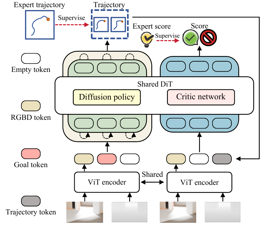 Shared NavOL diffusion policy and critic architecture