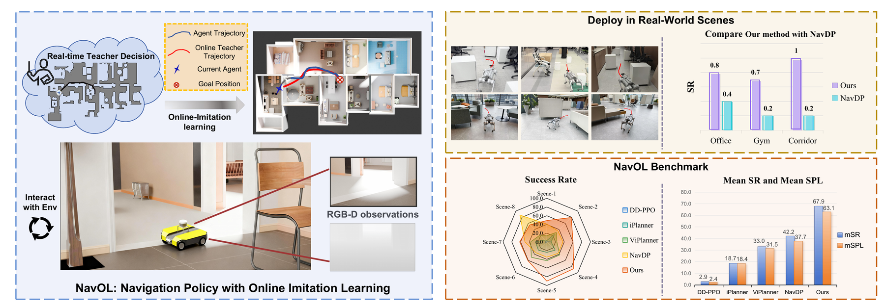 NavOL teaser: online imitation learning loop and benchmark performance