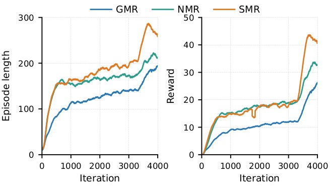 Whole-body controller training curves for different reference sources