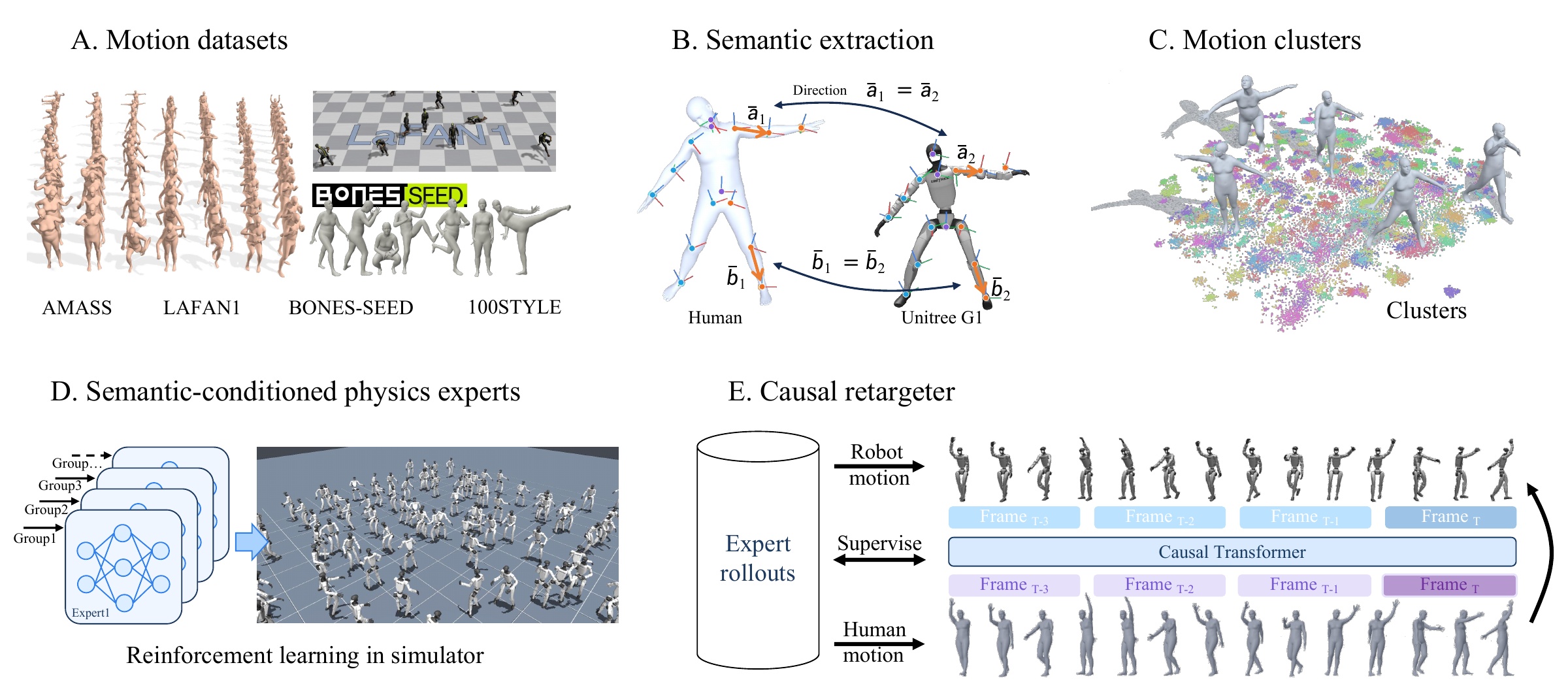 SMR pipeline: human motions are converted to robot-aware semantics, tracked by physics experts, and distilled into a causal retargeter