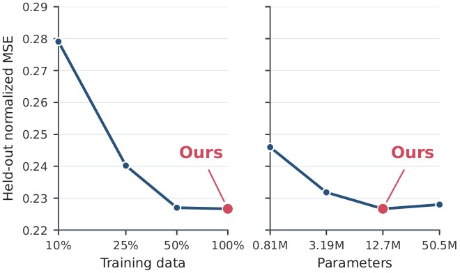 SMR data and model scaling curves