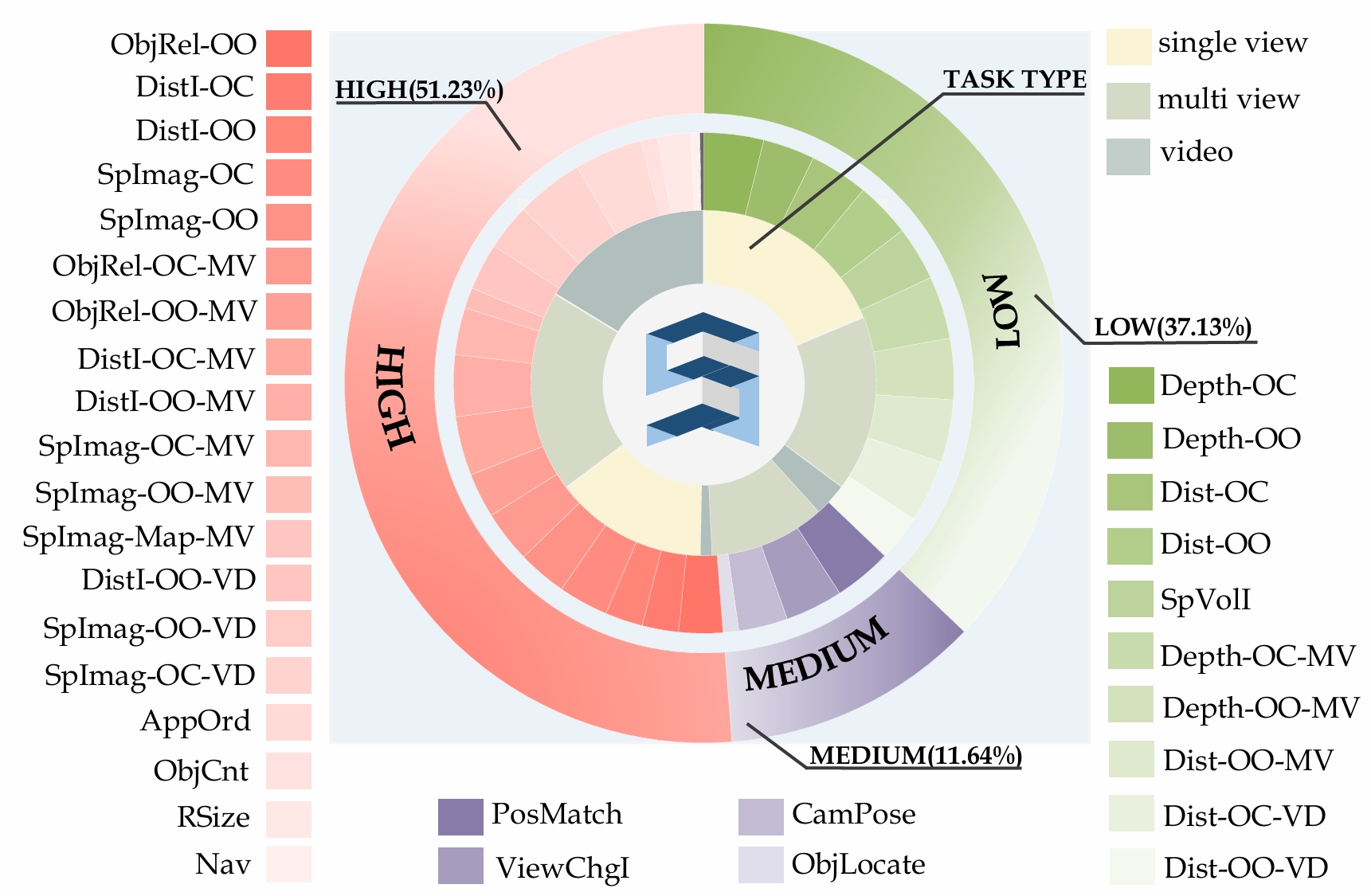 Task Distribution