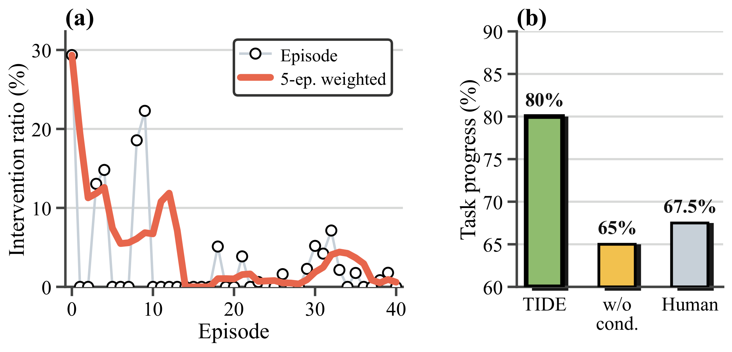 Bit Insertion deployment diagnostics: observed intervention ratio over episodes, and task progress of 80% for TIDE, 65% without provenance conditioning, and 67.5% using human chunks only.