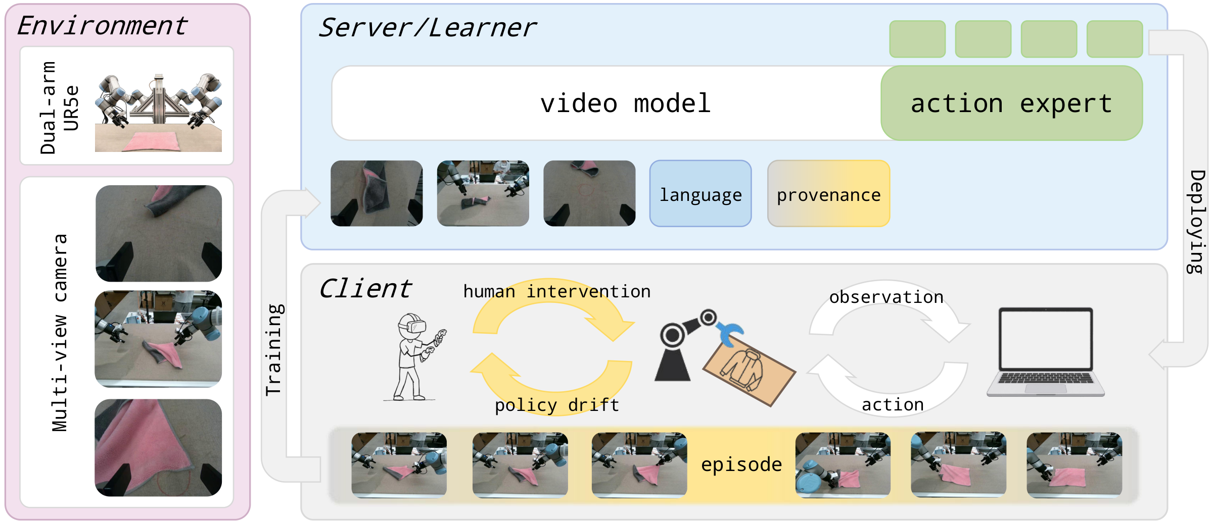 The TIDE runtime connects a bimanual robot client, an inference and recording server, and an asynchronous online learner.