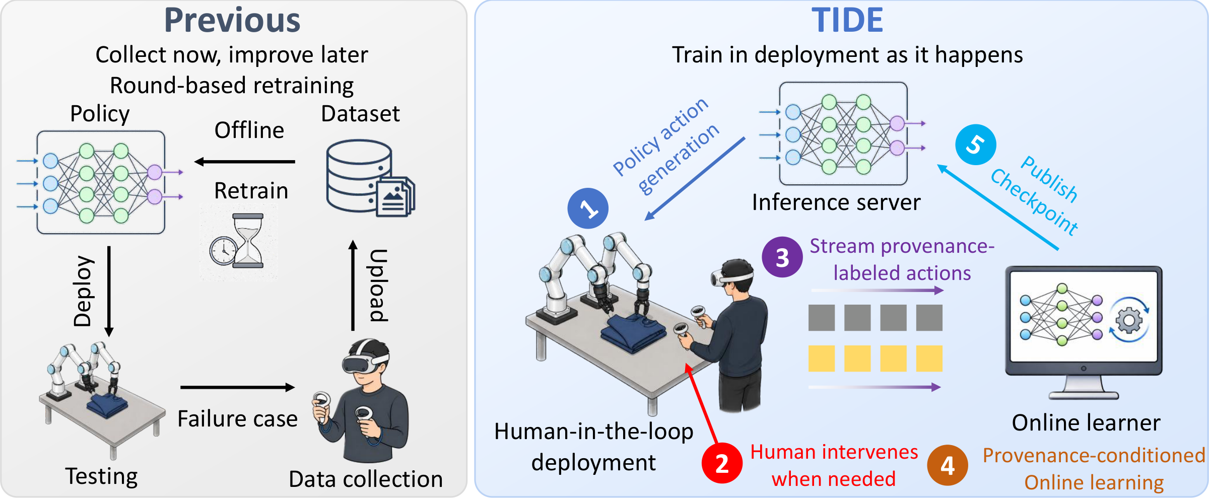 TIDE couples robot deployment, human intervention, source-labeled data, online learning, and updated policy deployment.